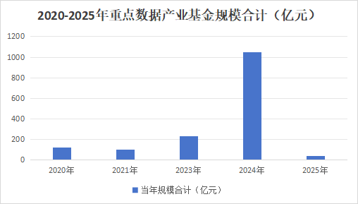 數(shù)據(jù)產(chǎn)業(yè)基金_數(shù)據(jù)要素_政府專項債券管理-1