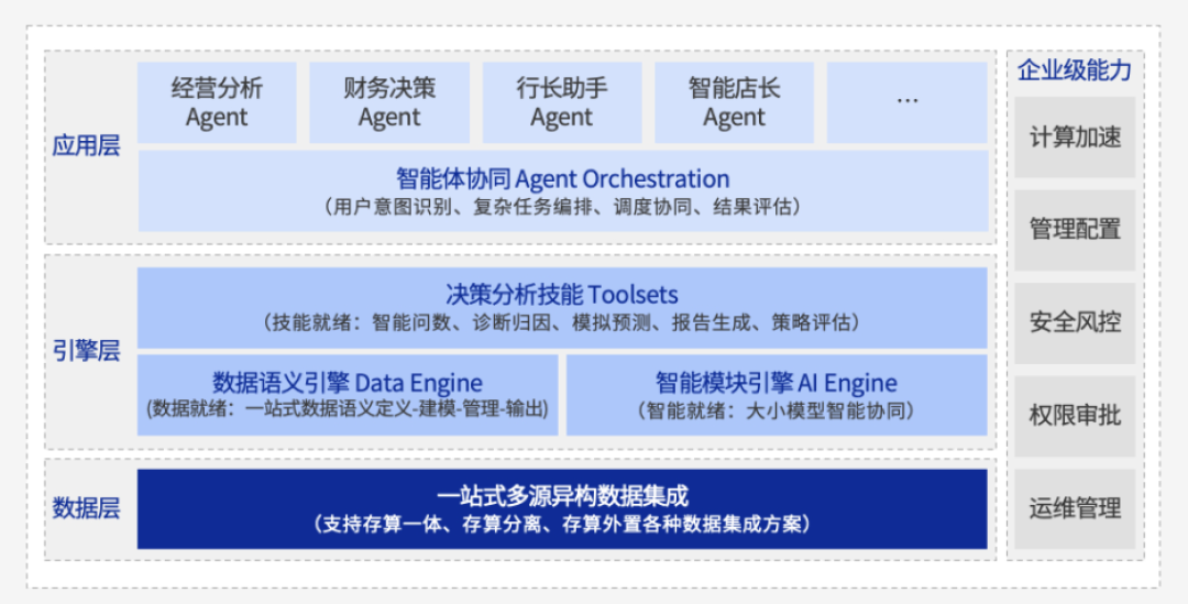 被動分析_主動決策_Data_Agent_數(shù)據(jù)價值-2
