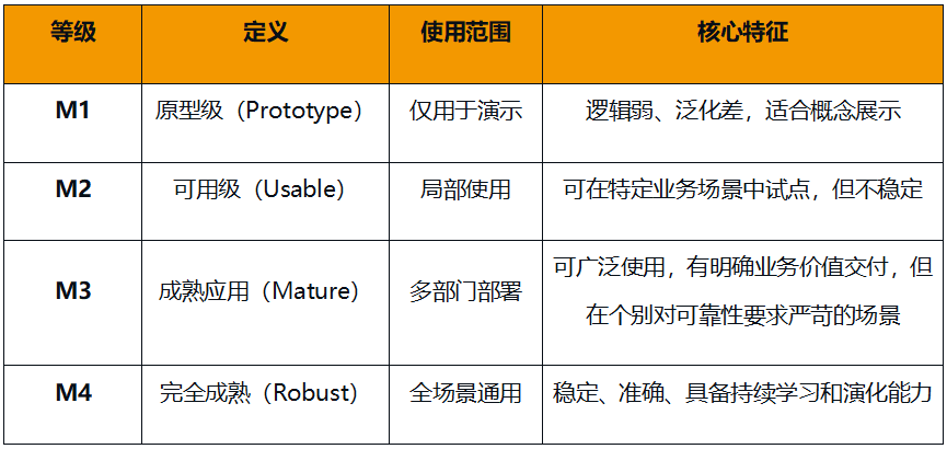 飛書_AI分級體系_AI應(yīng)用成熟度模型-3