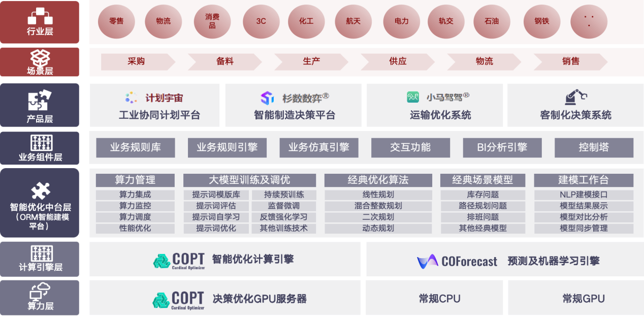 杉數科技_WAIC_2025_國產智能決策-6
