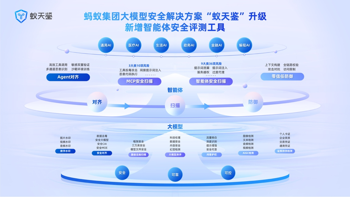 螞蟻集團_大模型_蟻天鑒_智能體安全-1